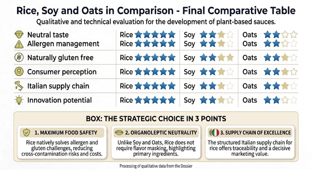 rice soy oats in comparison
