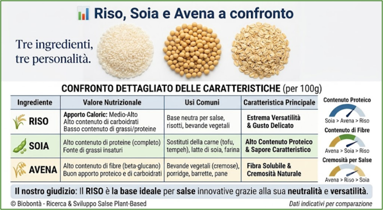 Confronto riso, soia e avena