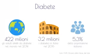 Diabetes in the world and in Italy: data.